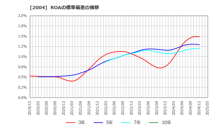 2004 昭和産業(株): ROAの標準偏差の推移