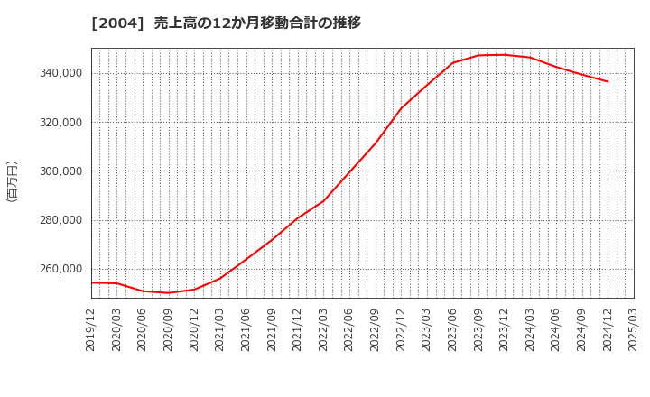 2004 昭和産業(株): 売上高の12か月移動合計の推移
