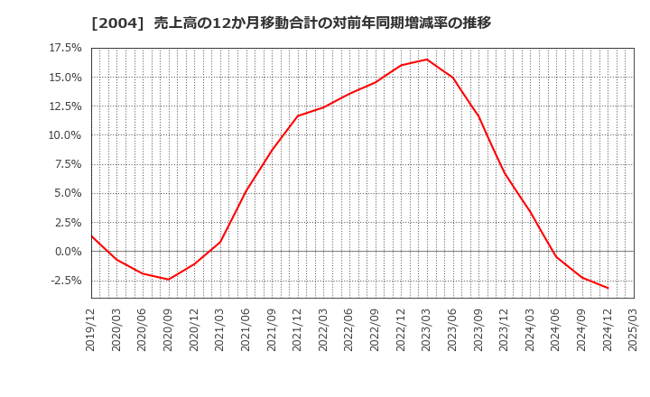 2004 昭和産業(株): 売上高の12か月移動合計の対前年同期増減率の推移