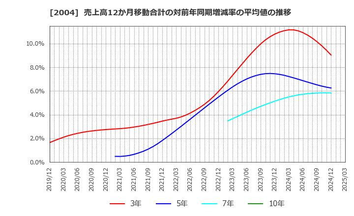 2004 昭和産業(株): 売上高12か月移動合計の対前年同期増減率の平均値の推移