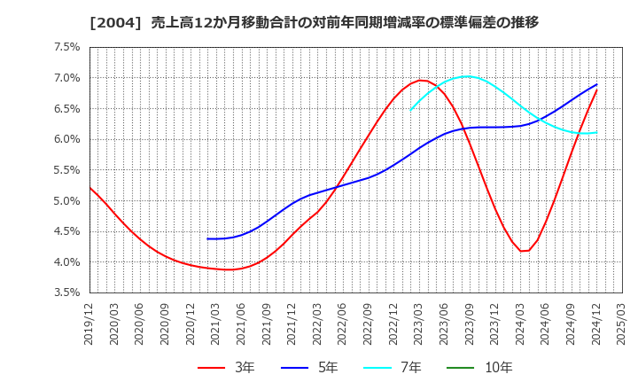 2004 昭和産業(株): 売上高12か月移動合計の対前年同期増減率の標準偏差の推移