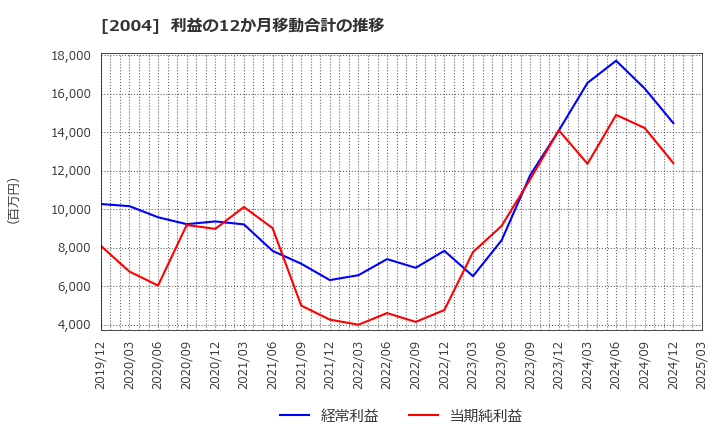 2004 昭和産業(株): 利益の12か月移動合計の推移