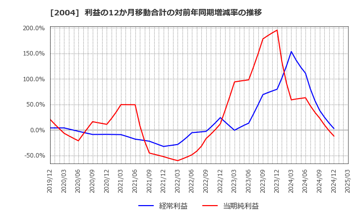 2004 昭和産業(株): 利益の12か月移動合計の対前年同期増減率の推移