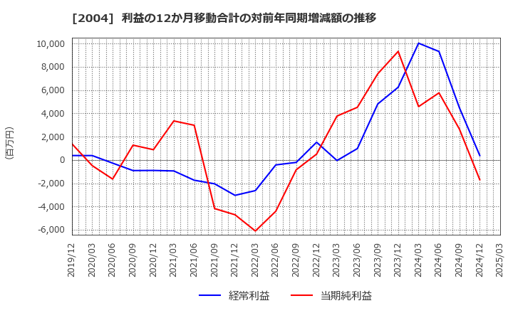 2004 昭和産業(株): 利益の12か月移動合計の対前年同期増減額の推移