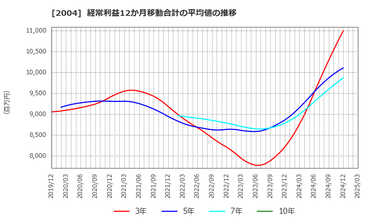 2004 昭和産業(株): 経常利益12か月移動合計の平均値の推移