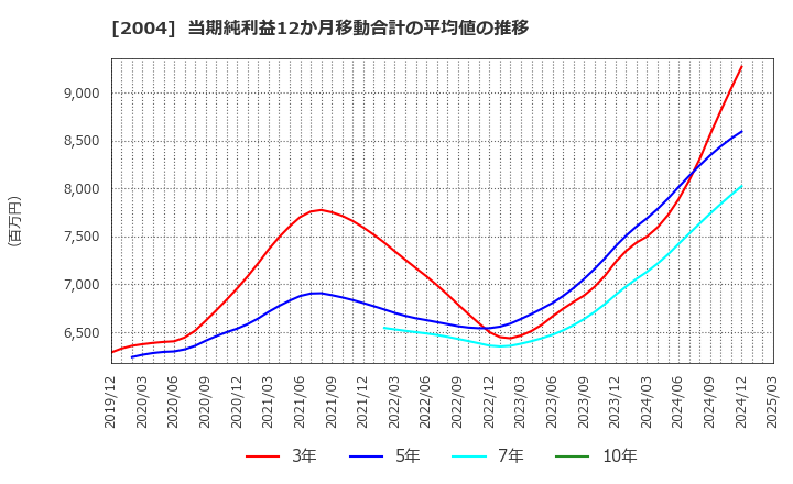 2004 昭和産業(株): 当期純利益12か月移動合計の平均値の推移