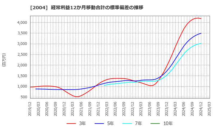 2004 昭和産業(株): 経常利益12か月移動合計の標準偏差の推移