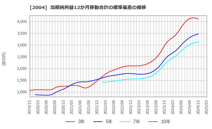 2004 昭和産業(株): 当期純利益12か月移動合計の標準偏差の推移