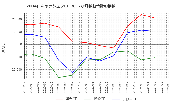 2004 昭和産業(株): キャッシュフローの12か月移動合計の推移