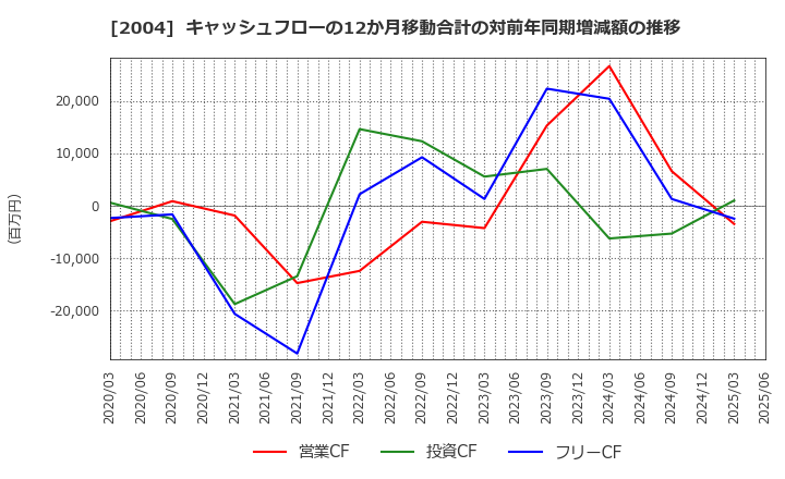 2004 昭和産業(株): キャッシュフローの12か月移動合計の対前年同期増減額の推移