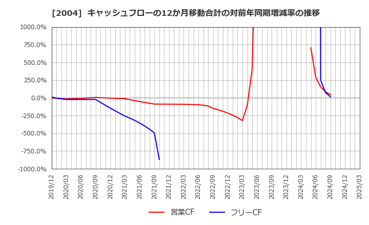 2004 昭和産業(株): キャッシュフローの12か月移動合計の対前年同期増減率の推移