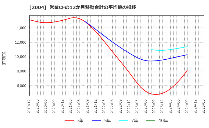 2004 昭和産業(株): 営業CFの12か月移動合計の平均値の推移