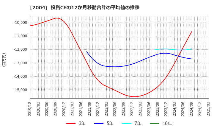 2004 昭和産業(株): 投資CFの12か月移動合計の平均値の推移