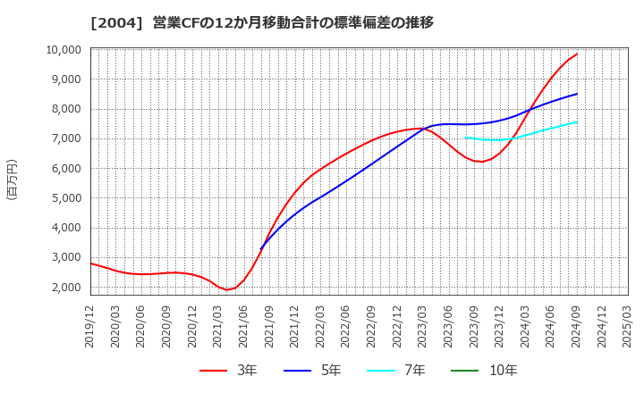 2004 昭和産業(株): 営業CFの12か月移動合計の標準偏差の推移