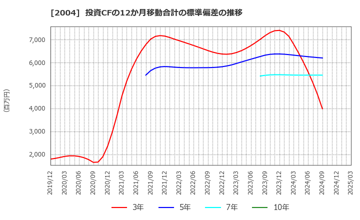 2004 昭和産業(株): 投資CFの12か月移動合計の標準偏差の推移