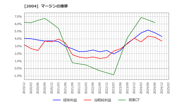 2004 昭和産業(株): マージンの推移