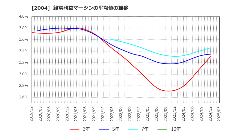 2004 昭和産業(株): 経常利益マージンの平均値の推移
