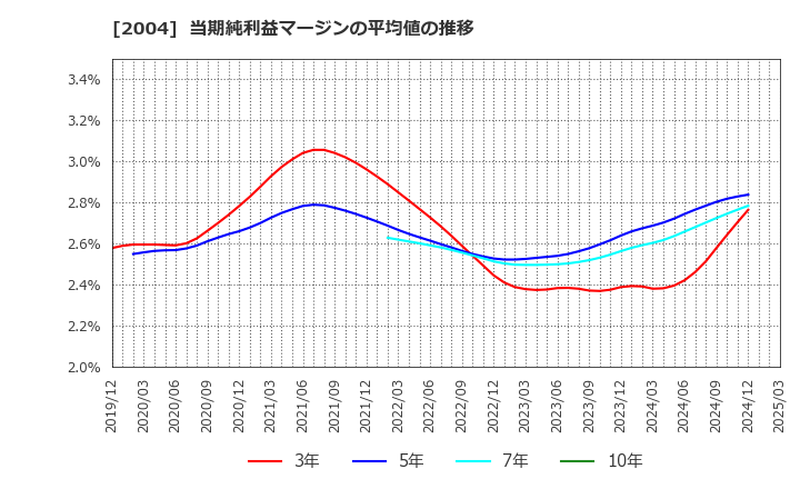 2004 昭和産業(株): 当期純利益マージンの平均値の推移