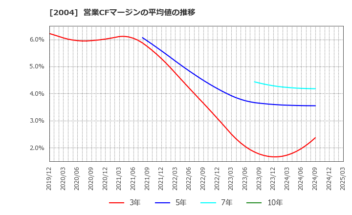 2004 昭和産業(株): 営業CFマージンの平均値の推移