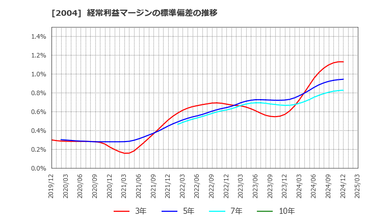 2004 昭和産業(株): 経常利益マージンの標準偏差の推移