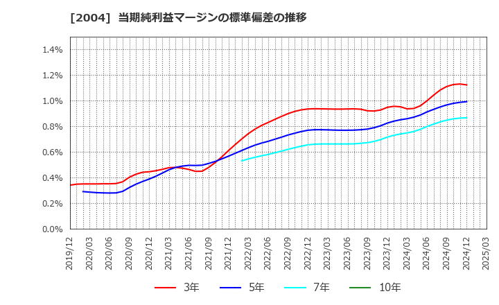 2004 昭和産業(株): 当期純利益マージンの標準偏差の推移