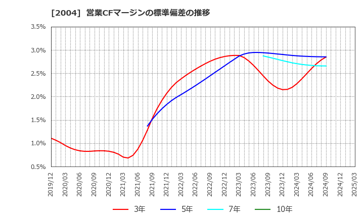 2004 昭和産業(株): 営業CFマージンの標準偏差の推移