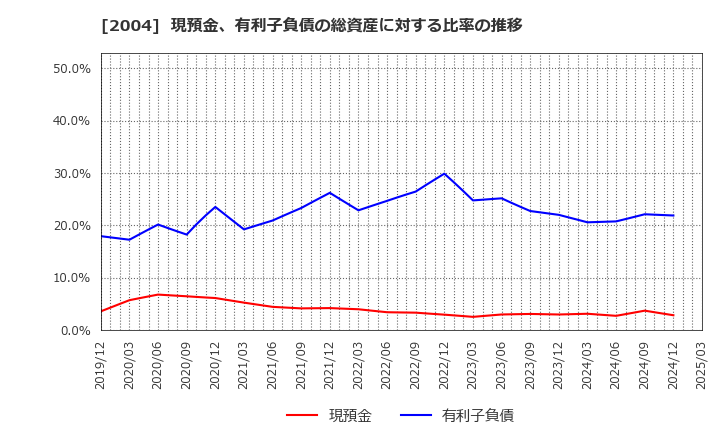 2004 昭和産業(株): 現預金、有利子負債の総資産に対する比率の推移