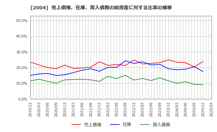 2004 昭和産業(株): 売上債権、在庫、買入債務の総資産に対する比率の推移