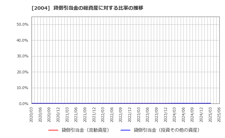 2004 昭和産業(株): 貸倒引当金の総資産に対する比率の推移