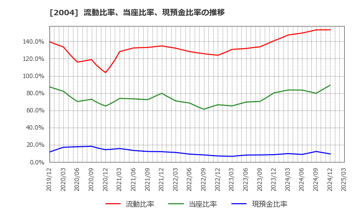 2004 昭和産業(株): 流動比率、当座比率、現預金比率の推移