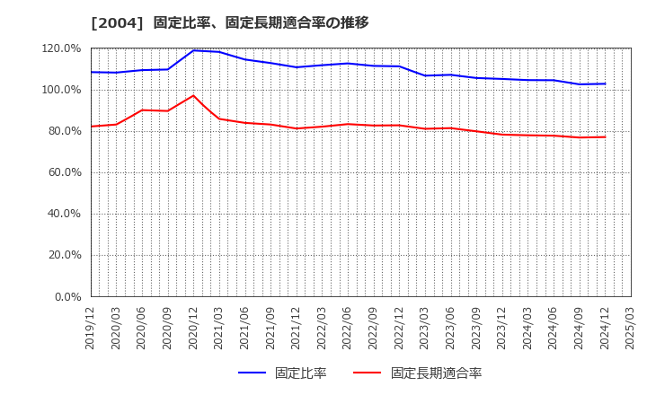 2004 昭和産業(株): 固定比率、固定長期適合率の推移