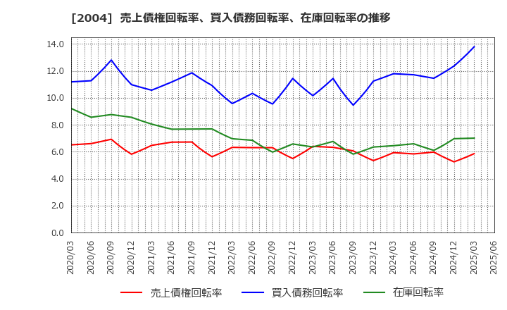 2004 昭和産業(株): 売上債権回転率、買入債務回転率、在庫回転率の推移
