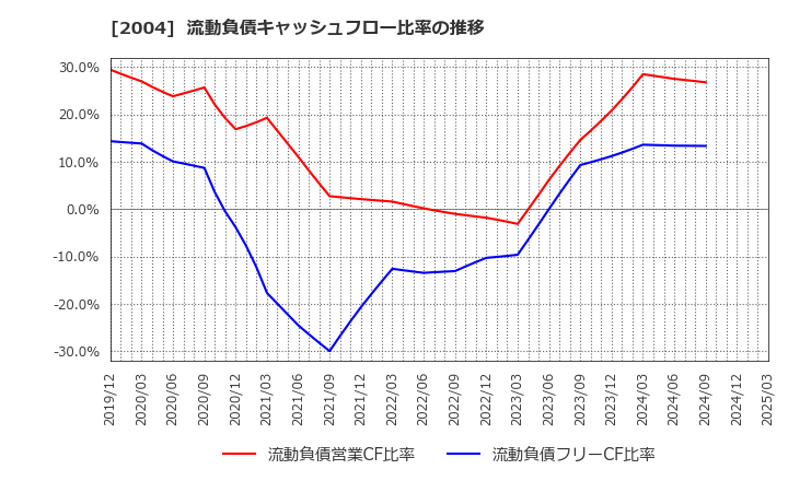 2004 昭和産業(株): 流動負債キャッシュフロー比率の推移
