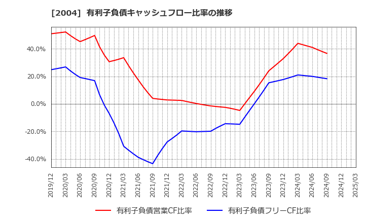 2004 昭和産業(株): 有利子負債キャッシュフロー比率の推移