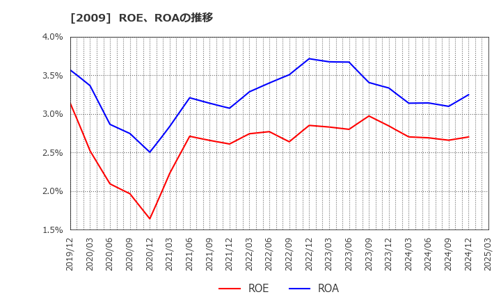 2009 鳥越製粉(株): ROE、ROAの推移