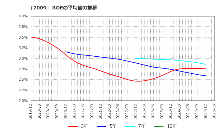 2009 鳥越製粉(株): ROEの平均値の推移