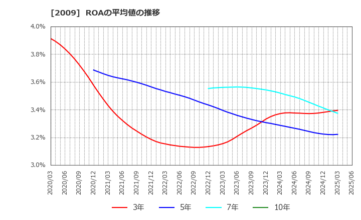 2009 鳥越製粉(株): ROAの平均値の推移