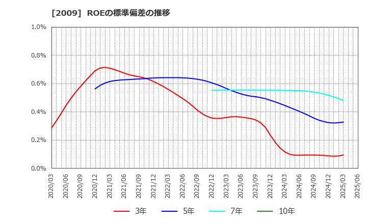 2009 鳥越製粉(株): ROEの標準偏差の推移