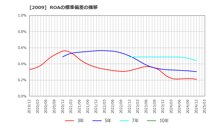 2009 鳥越製粉(株): ROAの標準偏差の推移