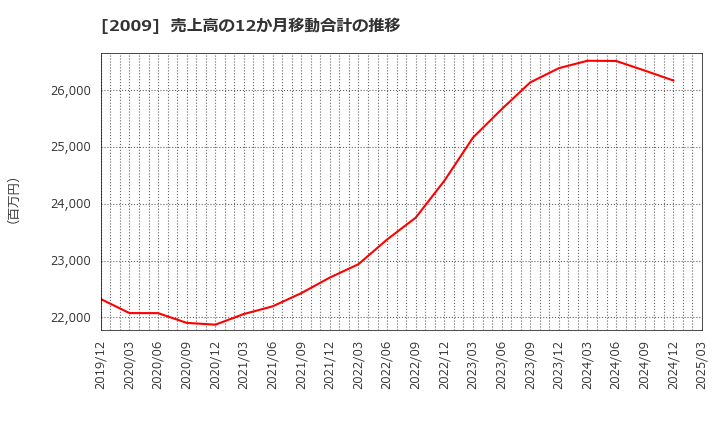 2009 鳥越製粉(株): 売上高の12か月移動合計の推移