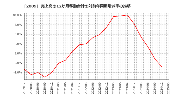2009 鳥越製粉(株): 売上高の12か月移動合計の対前年同期増減率の推移