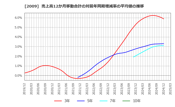 2009 鳥越製粉(株): 売上高12か月移動合計の対前年同期増減率の平均値の推移