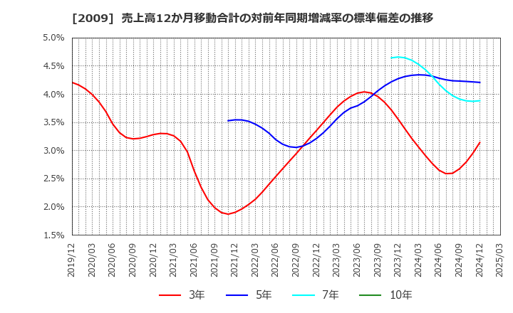 2009 鳥越製粉(株): 売上高12か月移動合計の対前年同期増減率の標準偏差の推移
