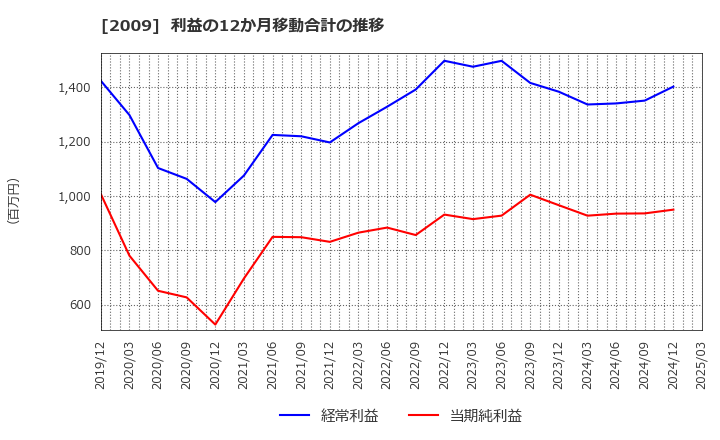 2009 鳥越製粉(株): 利益の12か月移動合計の推移