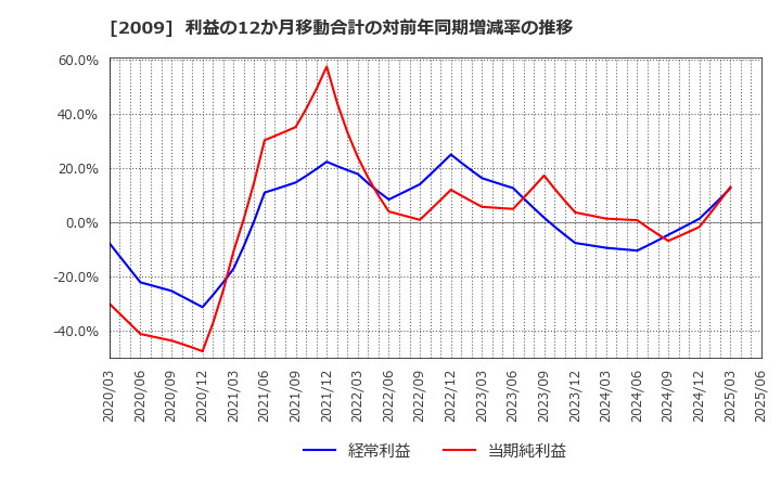 2009 鳥越製粉(株): 利益の12か月移動合計の対前年同期増減率の推移