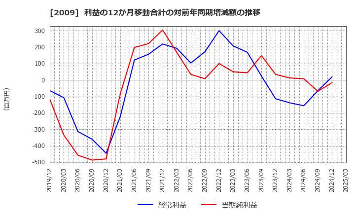 2009 鳥越製粉(株): 利益の12か月移動合計の対前年同期増減額の推移