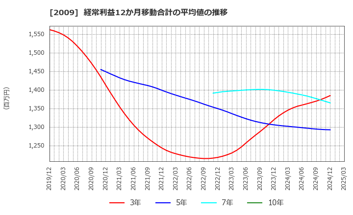 2009 鳥越製粉(株): 経常利益12か月移動合計の平均値の推移