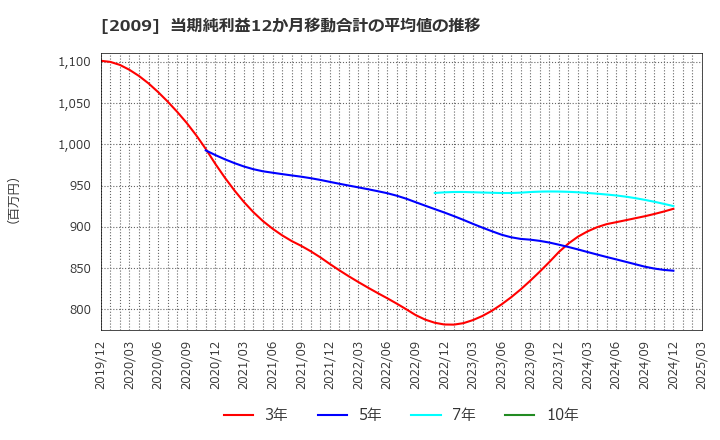 2009 鳥越製粉(株): 当期純利益12か月移動合計の平均値の推移