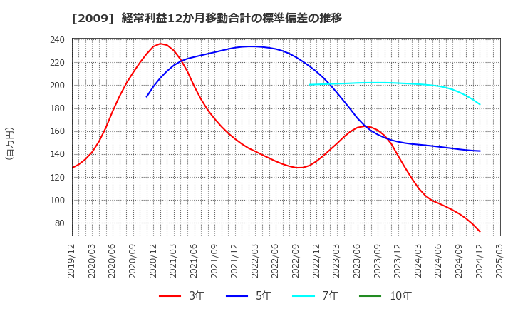 2009 鳥越製粉(株): 経常利益12か月移動合計の標準偏差の推移