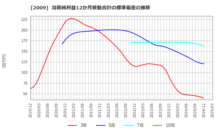 2009 鳥越製粉(株): 当期純利益12か月移動合計の標準偏差の推移
